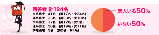 院生百分率vol 02 恋愛 お役立ちコンテンツ アカリク
