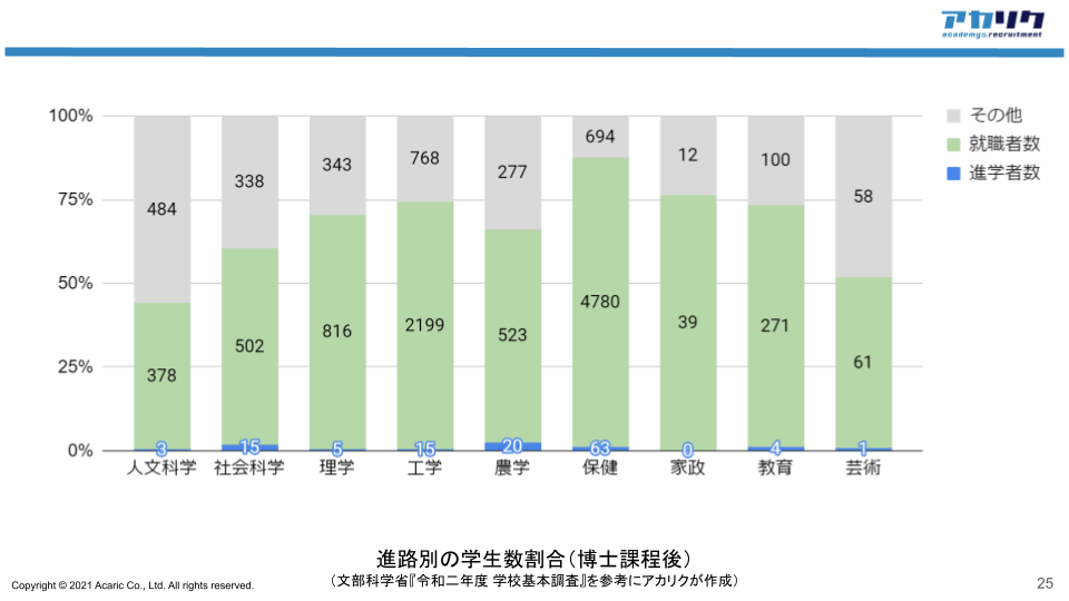 進学するか 就職するか データから見る大学院生の進学率と就職率 お役立ちコンテンツ アカリク