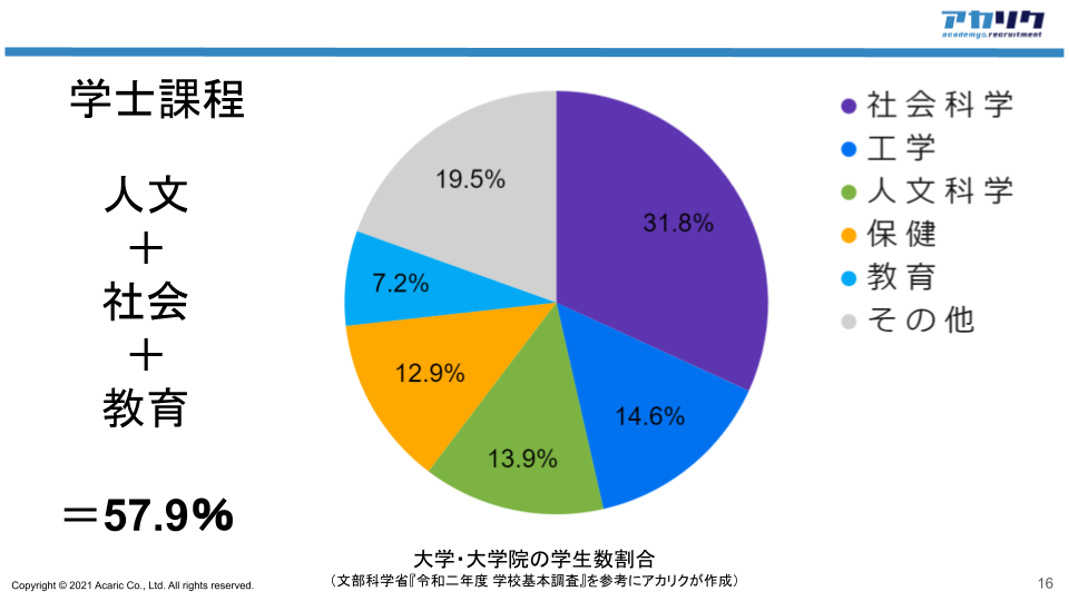 修士や博士は少ない データから見る大学院生と学部生の違い お役立ちコンテンツ アカリク