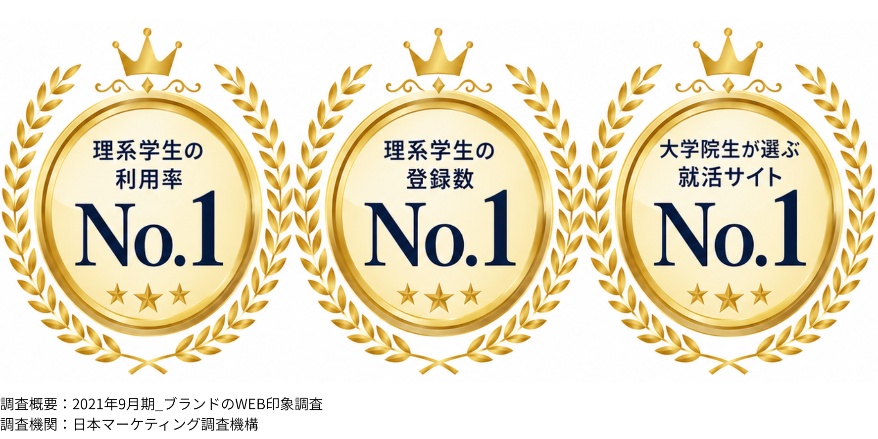 理系学生の利用率No.1・登録数No.1・大学院生が選ぶ就活サイトNo.1（2021年9月期_ブランドのWEB印象調査）