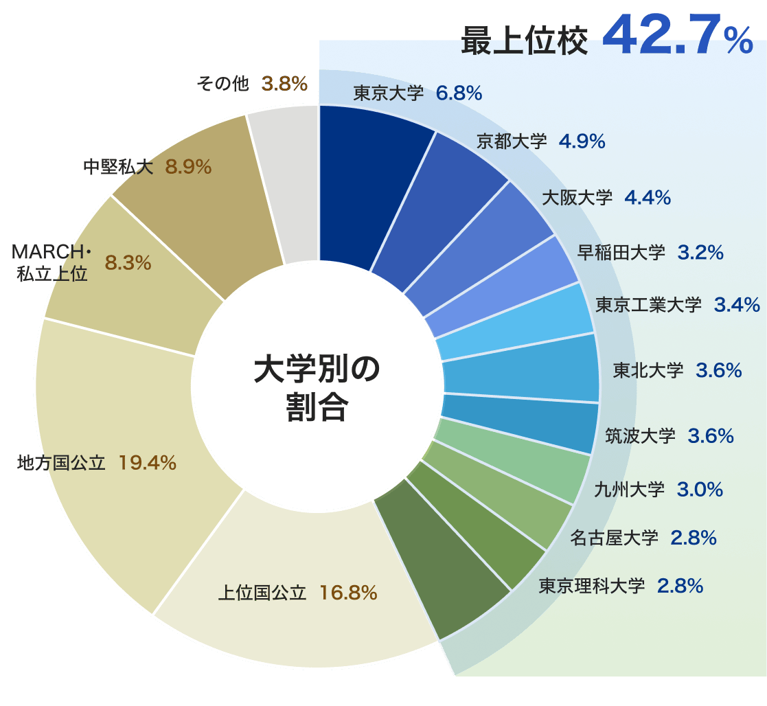 登録者の大学別の割合