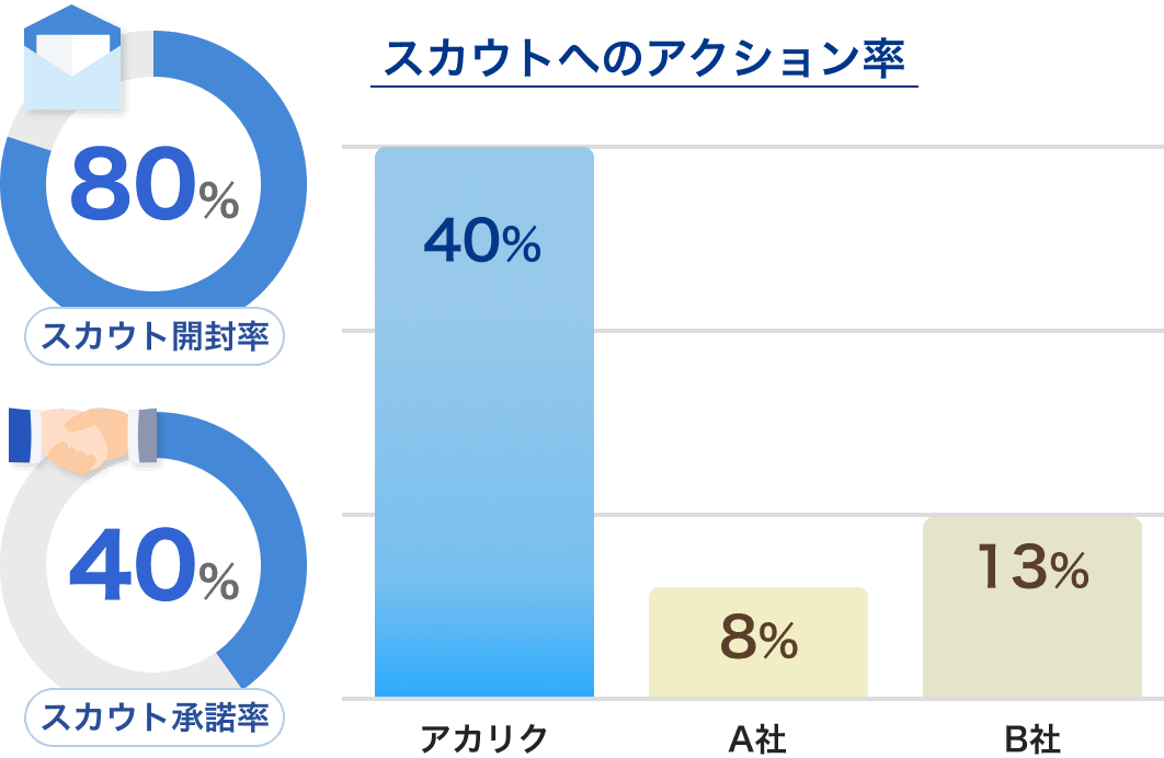 スカウトへのアクション率