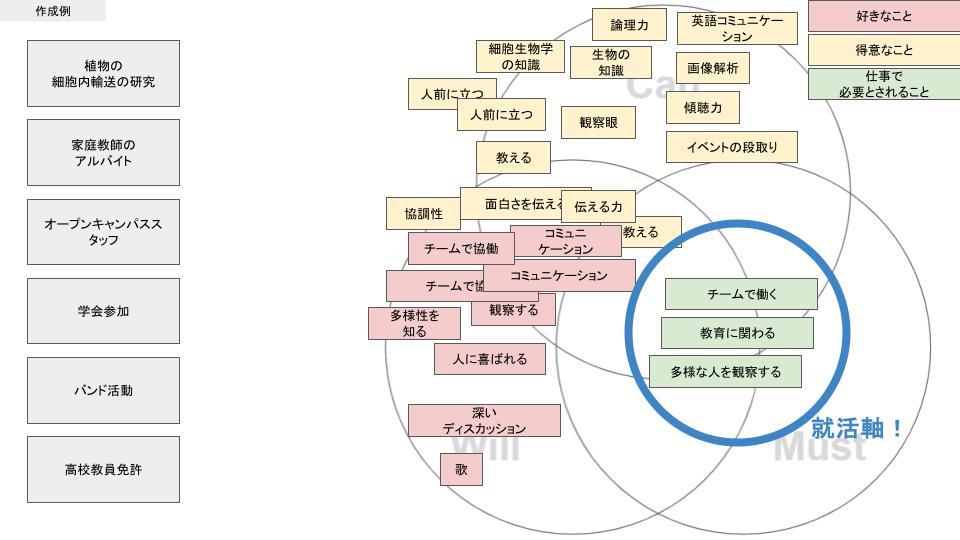 自己分析【キャリア研究室】