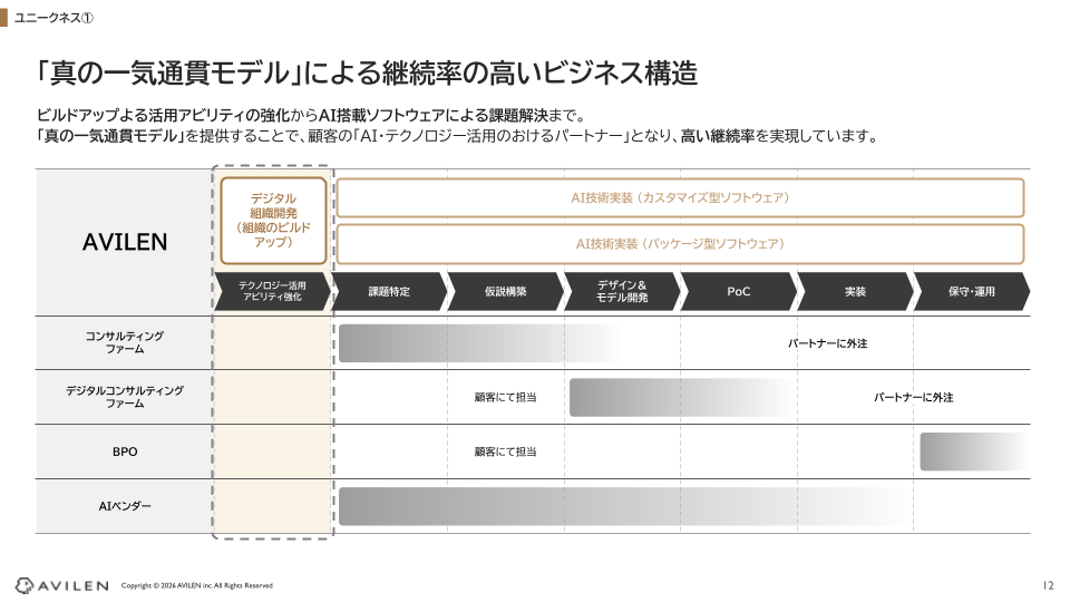 真の一気通貫モデル